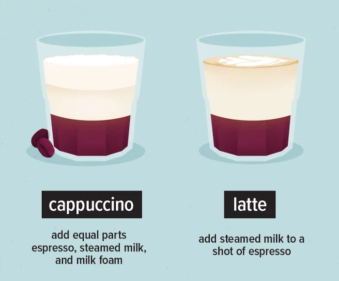 The making of a Cappuccino and Latte is slightly different. Image source: Healthline.